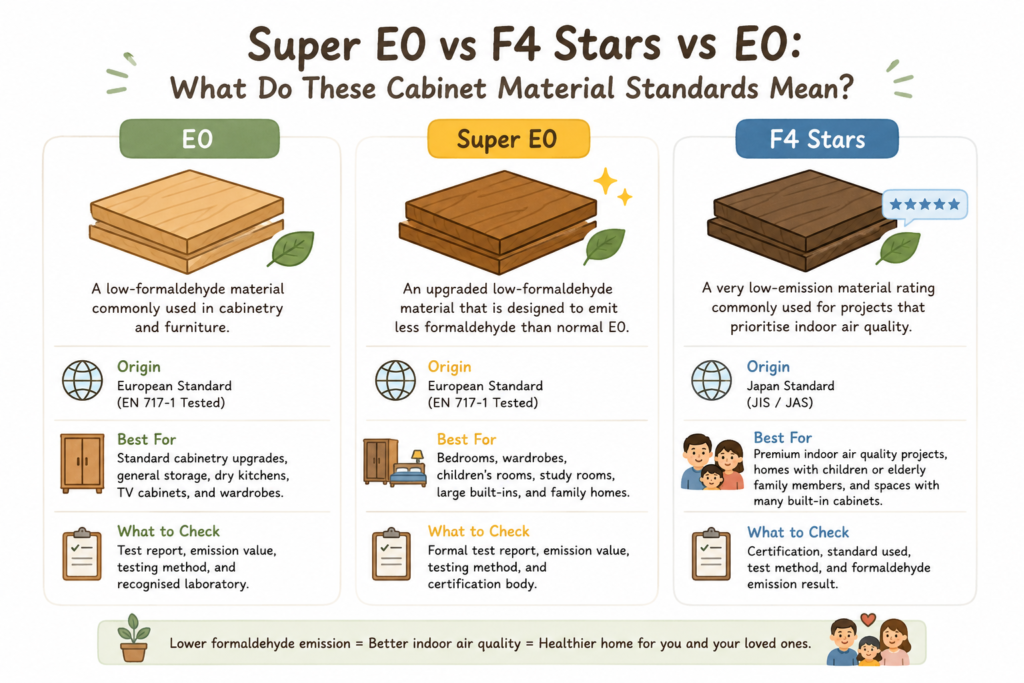 Infographic comparing E0, Super E0, and F4 Stars cabinet material standards by meaning, origin, best use, and what homeowners should check.