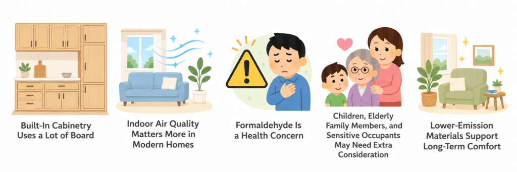 Infographic showing why low-emission cabinet materials such as E0, Super E0, and F4 Stars matter, including board usage, indoor air quality, health concerns, sensitive occupants, and long-term comfort.
